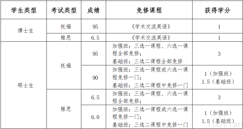 免修规则